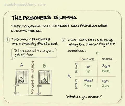 Prisoner's Dilemma