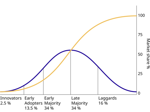 Roger's Diffusion of Innovations
